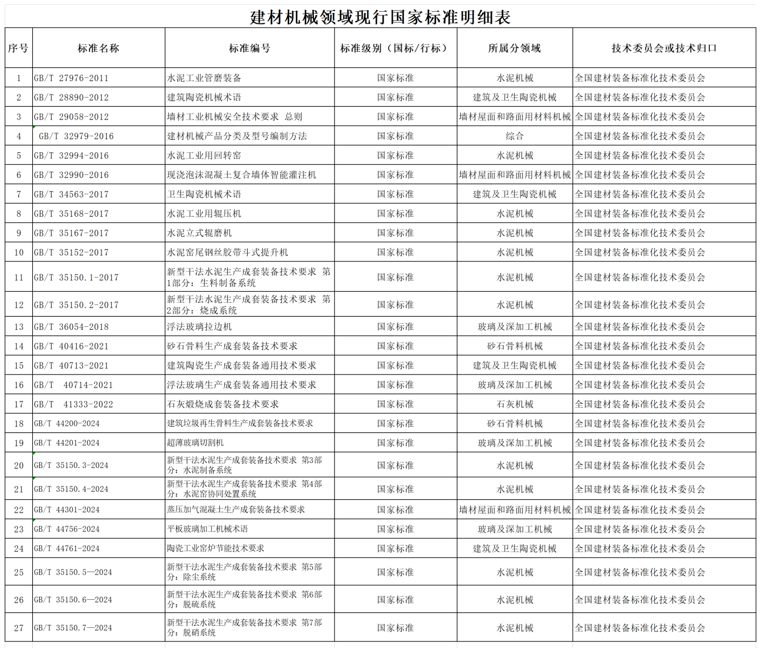 现行有效建材机械国家、行业标准_Sheet1(4)(1).png